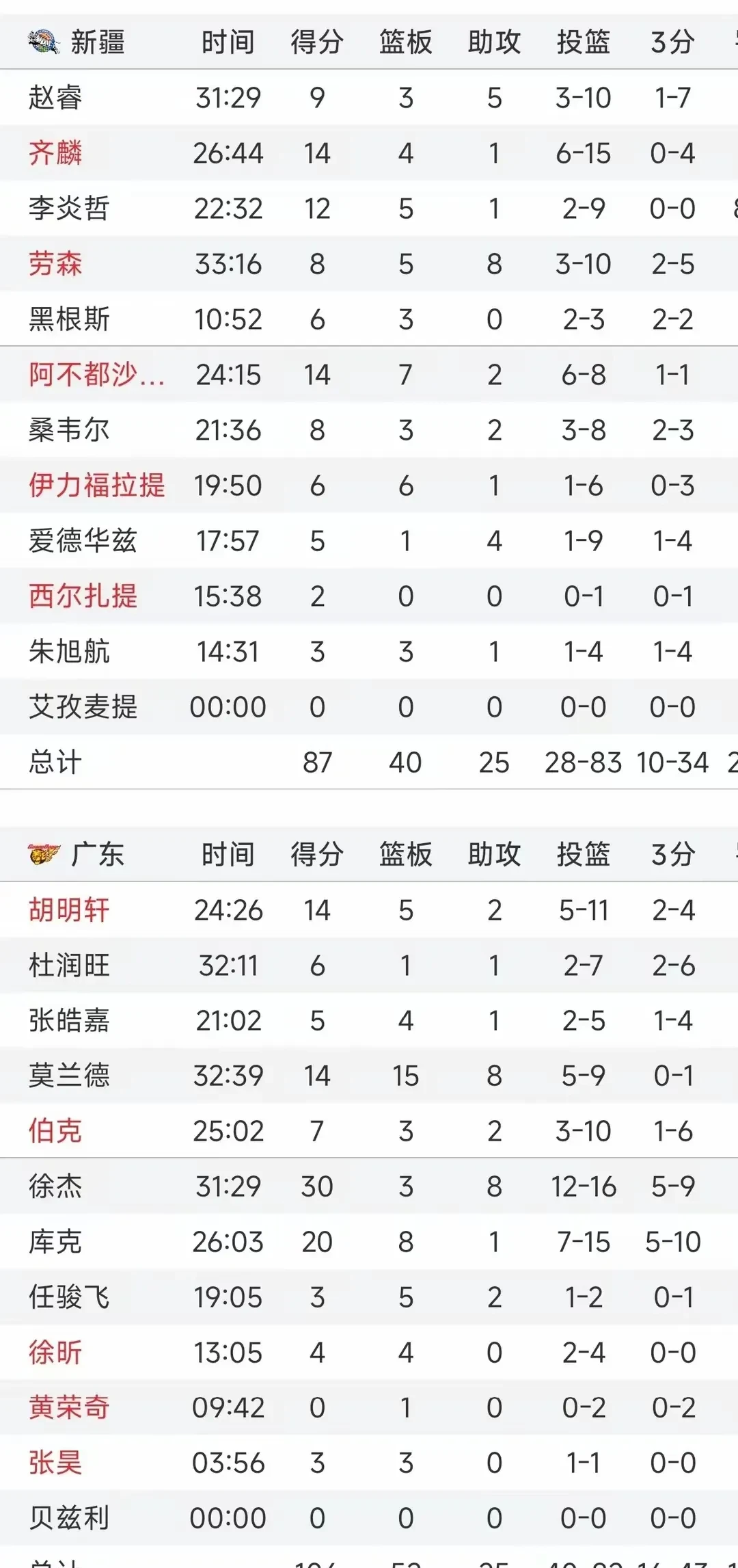 广东队主场胜新疆，延续领先优势